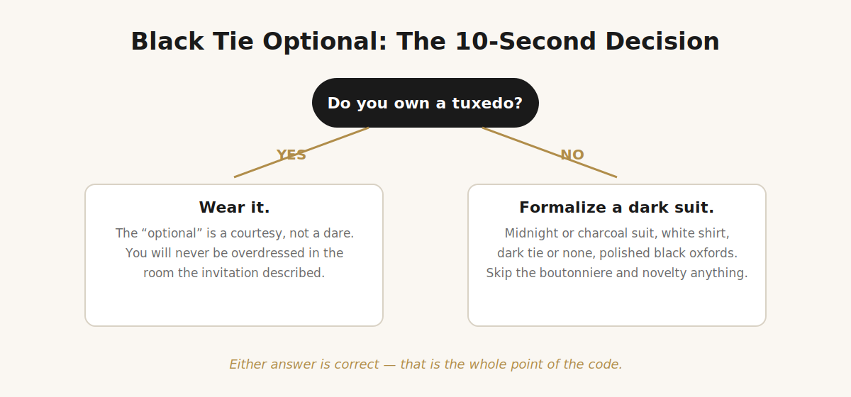 Black tie optional decision chart: wear a tuxedo if you own one, otherwise formalize a dark suit