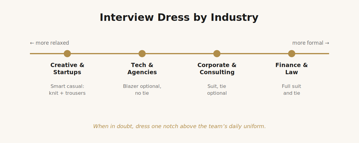 Interview dress formality scale by industry, from creative to finance and law