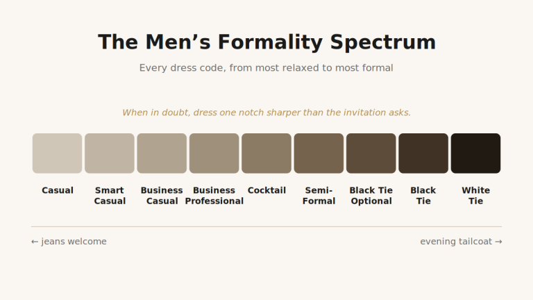 Men’s dress code formality spectrum from casual to white tie