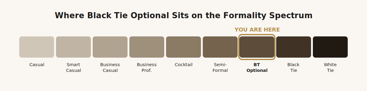 Where black tie optional sits on the men’s formality spectrum