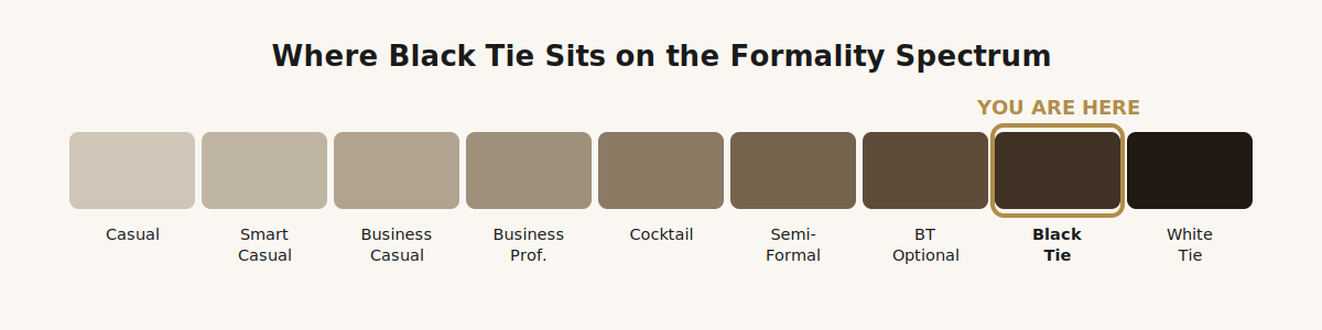 Where black tie sits on the men’s formality spectrum