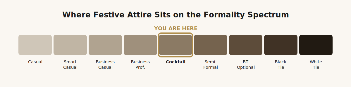 Where festive attire sits on the men’s formality spectrum
