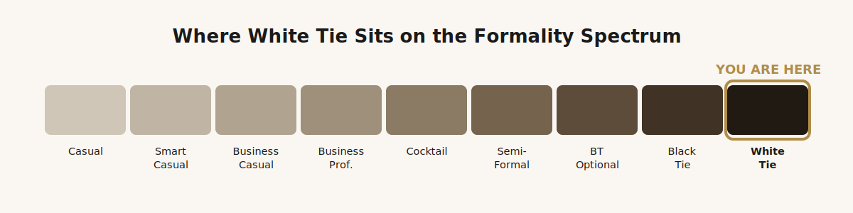 Where white tie sits on the men’s formality spectrum